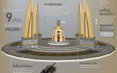 เกร็ดความรู้ เกี่ยวกับ อนุสาวรีย์ประชาธิปไตย